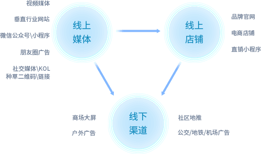 打通各平台数据，建立品牌私域客户池