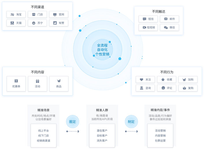 营销自动化3大优势