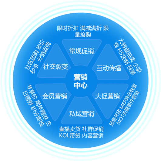 全场景活动矩阵