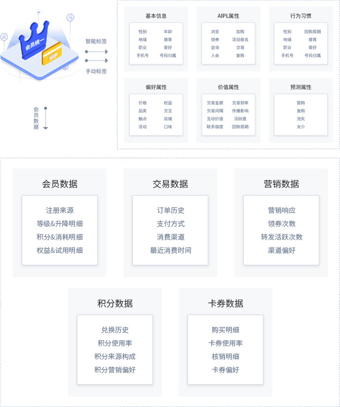 会员信息资产化